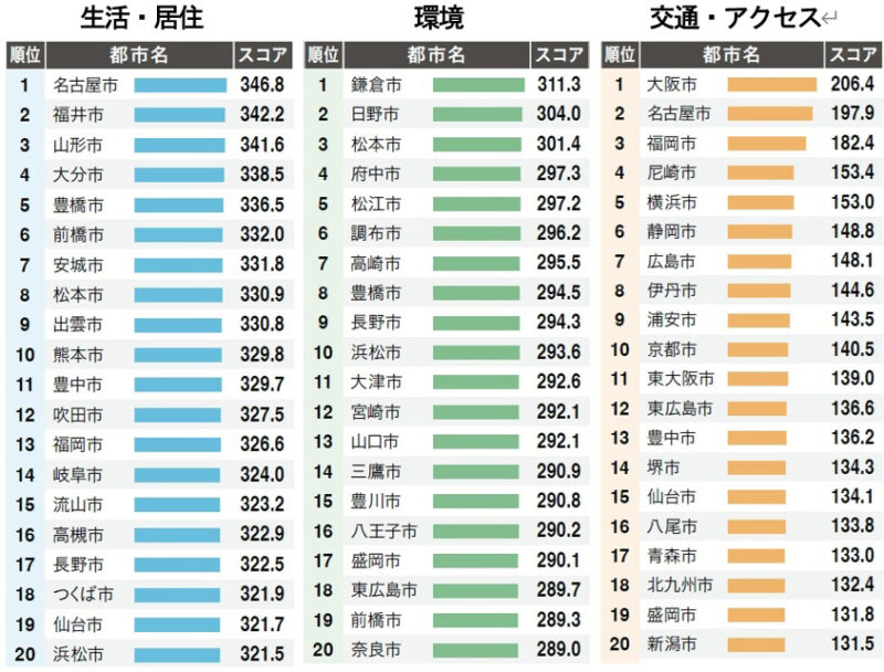 福岡市は『日本の都市特性評価2026』で昨年同様の第3位となる