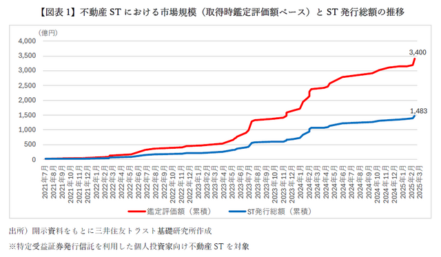 不動産ST市場規模