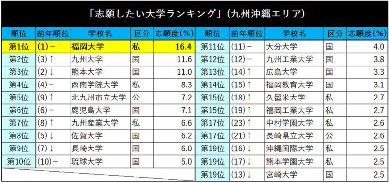福岡大学は九州沖縄地区の高校生からの志望校・知名度で初の二冠達成