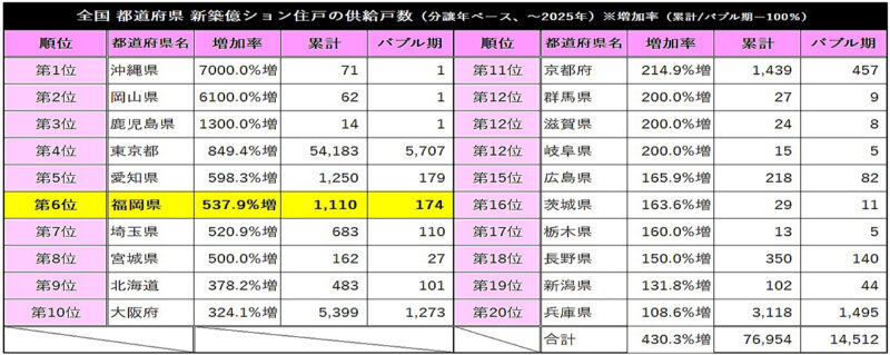 福岡県の億ションは1,110戸、バブル期からの増加率は5倍強増