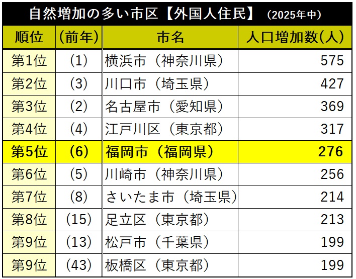 日本人住民増の1位は福岡市の6,347人【住民基本台帳人口動態】