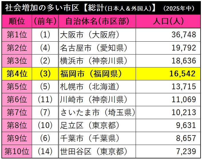 日本人住民増の1位は福岡市の6,347人【住民基本台帳人口動態】