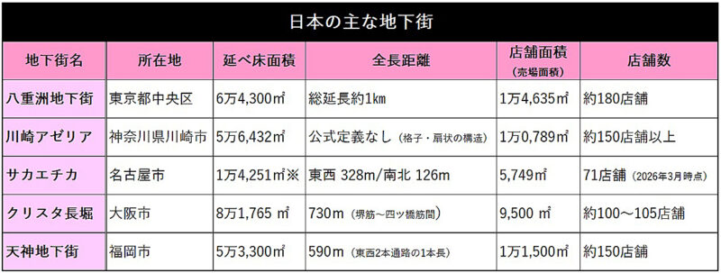開業50周年の天神地下街は、福岡市・天神発展の”縁の下の力持ち”