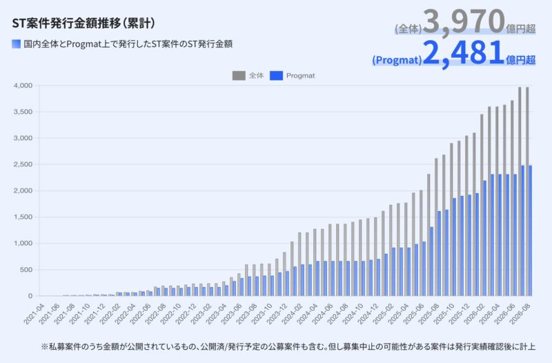 ST案件発行金額推移（累計）