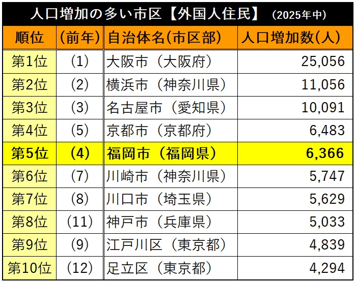 日本人住民増の1位は福岡市の6,347人【住民基本台帳人口動態】