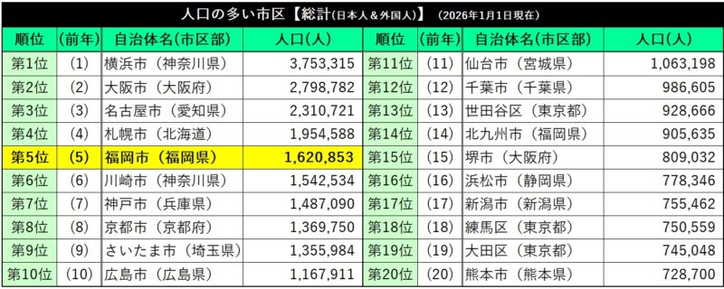 日本人住民増の1位は福岡市の6,347人【住民基本台帳人口動態】