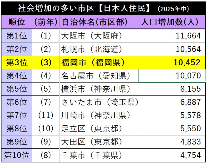 日本人住民増の1位は福岡市の6,347人【住民基本台帳人口動態】