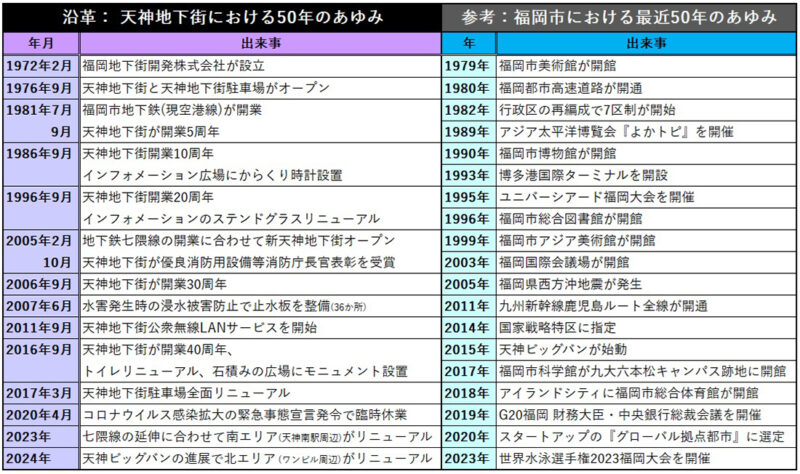 開業50周年の天神地下街は、福岡市・天神発展の”縁の下の力持ち”
