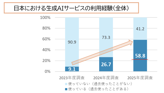 日本における生成AIサービスの利用経験