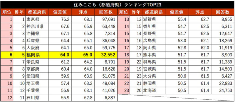 福岡市は【住みたい街ランキング2026】で7年連続の第1位