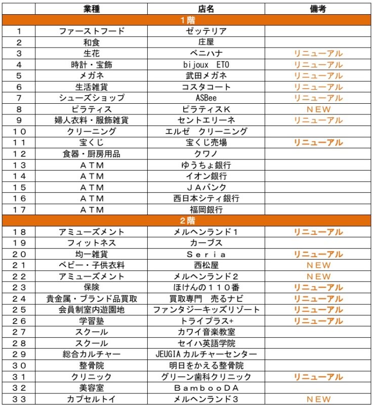 イオン福岡東ショッピングセンターが刷新、核店舗は『ザ・ビッグ福岡東店』に
