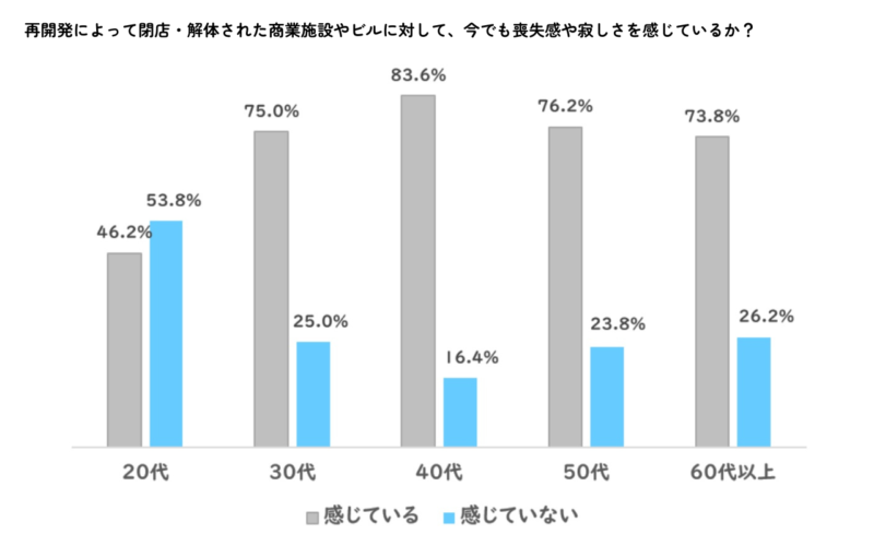 消えた商業施設への喪失感