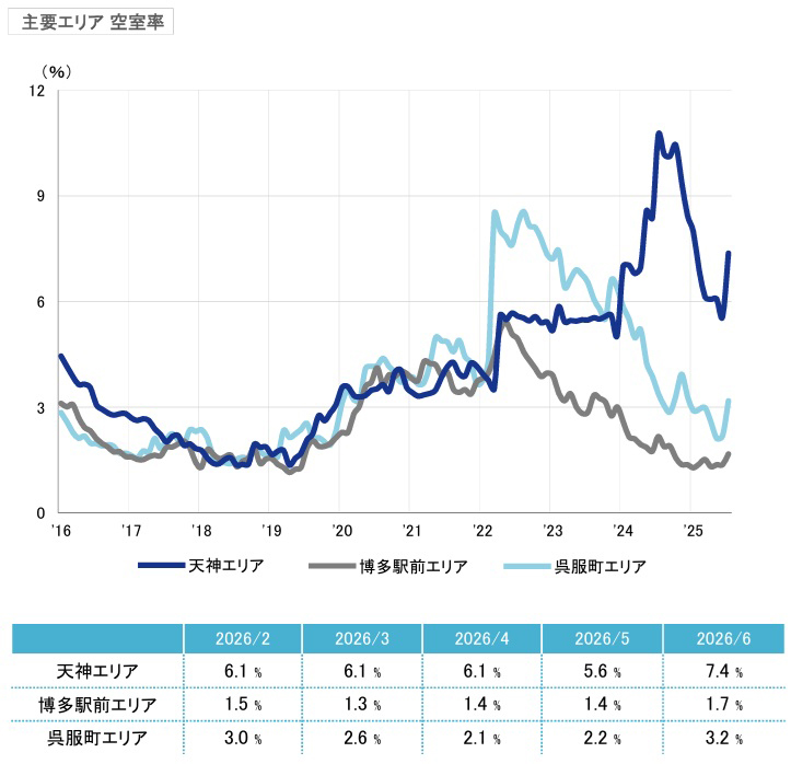 西日本シティビルが開業、いま熱い博多駅前3丁目の開発プロジェクト