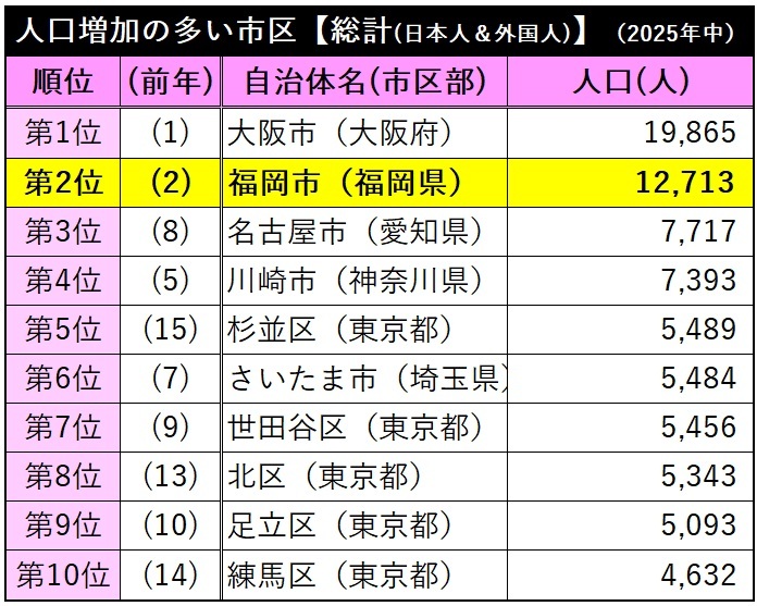 日本人住民増の1位は福岡市の6,347人【住民基本台帳人口動態】