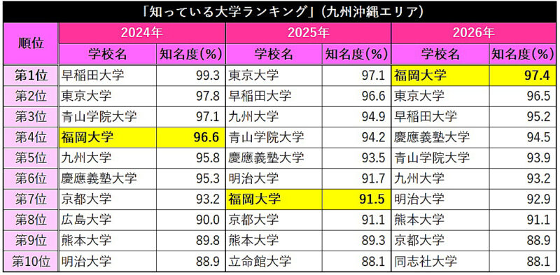 福岡大学は九州沖縄地区の高校生からの志望校・知名度で初の二冠達成