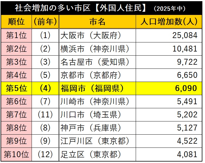 日本人住民増の1位は福岡市の6,347人【住民基本台帳人口動態】 