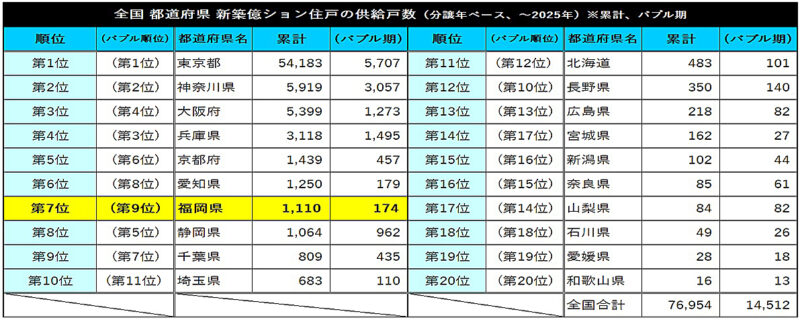 福岡県の億ションは1,110戸、バブル期からの増加率は5倍強増