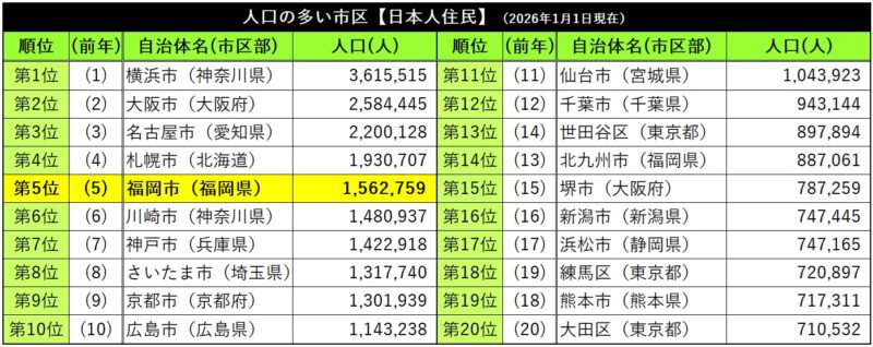 日本人住民増の1位は福岡市の6,347人【住民基本台帳人口動態】