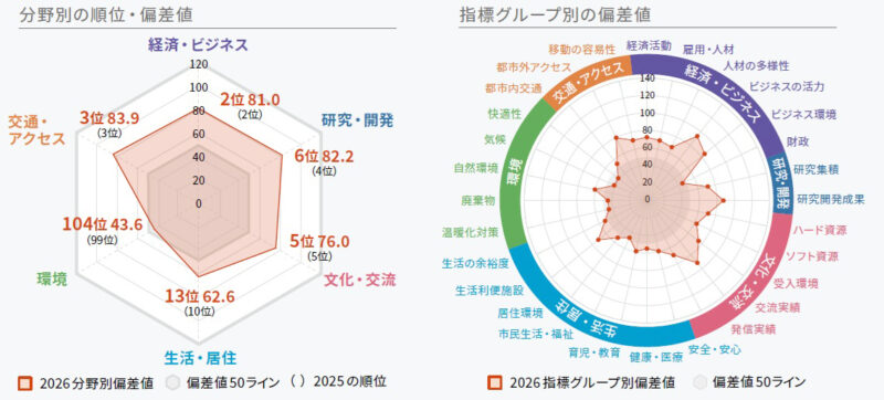 福岡市は『日本の都市特性評価2026』で昨年同様の第3位となる
