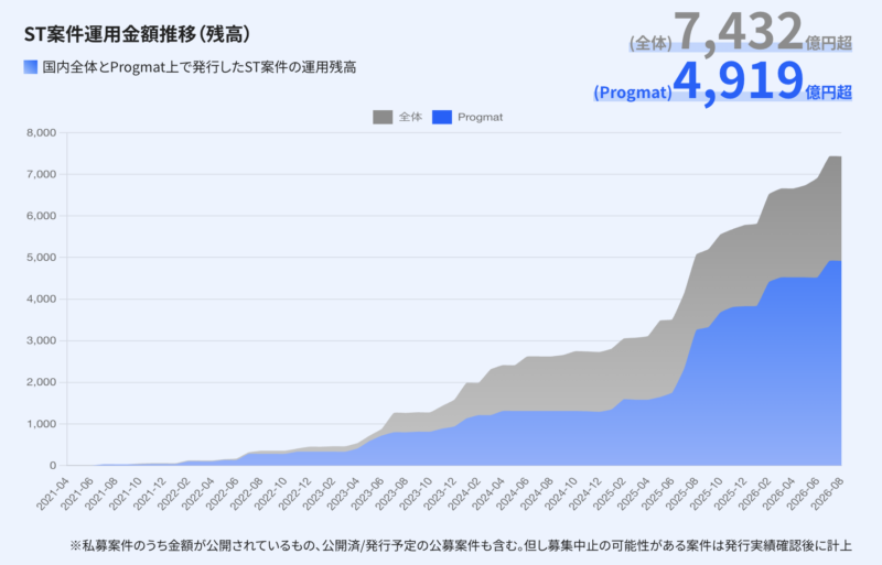 ST案件運用金額推移（残高）
