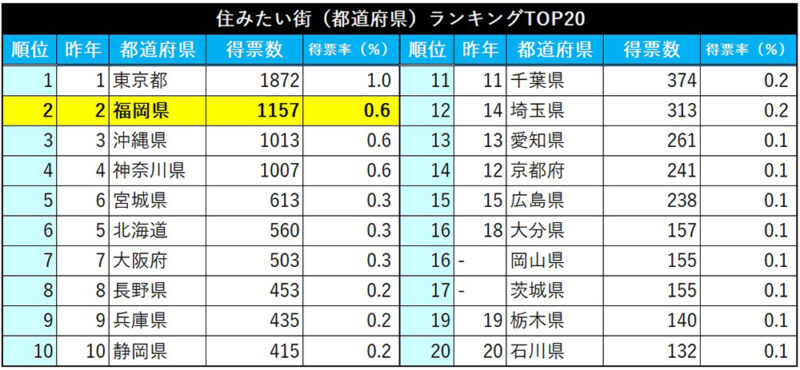 福岡市は【住みたい街ランキング2026】で7年連続の第1位