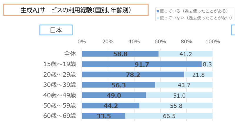 生成AIサービスの利用経験（年齢別）
