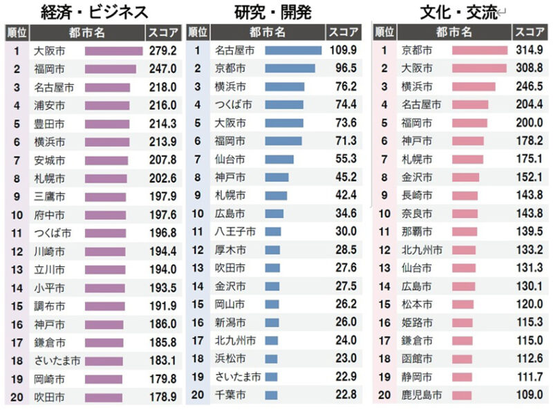 福岡市は『日本の都市特性評価2026』で昨年同様の第3位となる