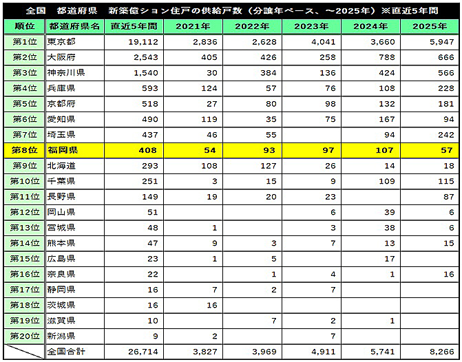 福岡県の億ションは1,110戸、バブル期からの増加率は5倍強増