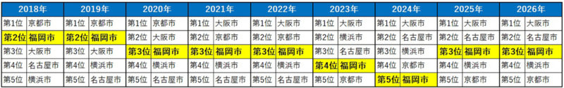 福岡市は『日本の都市特性評価2026』で昨年同様の第3位となる