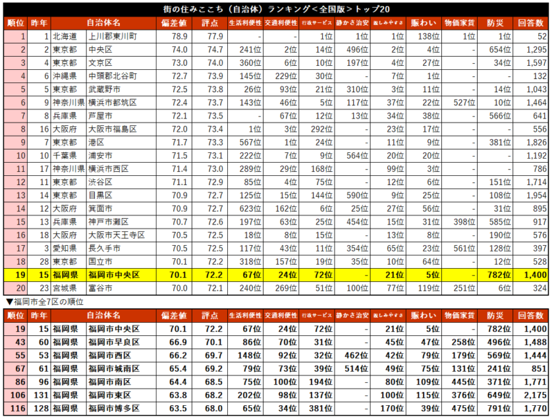 福岡市は【住みたい街ランキング2026】で7年連続の第1位