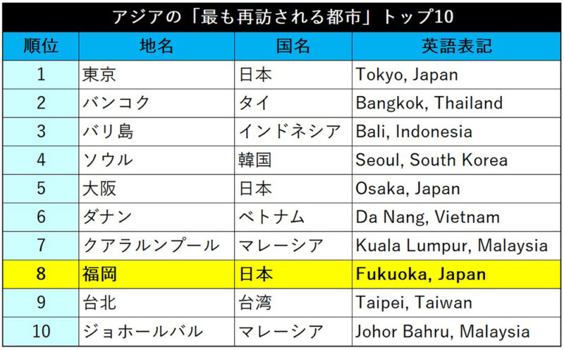 【アゴダ：アジアで最も再訪される都市】福岡市が8位にランクイン