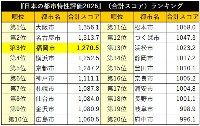 福岡市は『日本の都市特性評価2026』で昨年同様の第3位