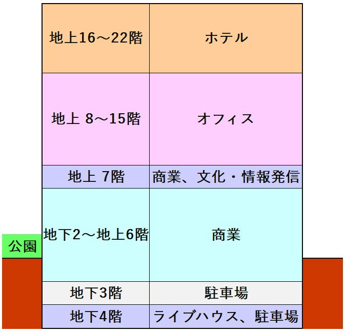 パルコ街区に高さ110メートルの複合ビル、設計・整備費1,230億円【福岡市中央区】
