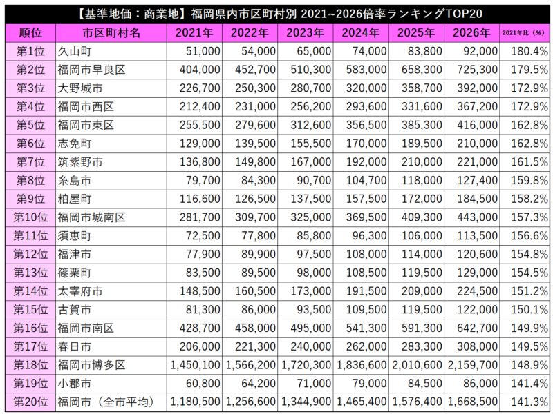 【2026基準地価】福岡市は住宅地5.5％増・商業地8.1％増、県庁所在地で上位
