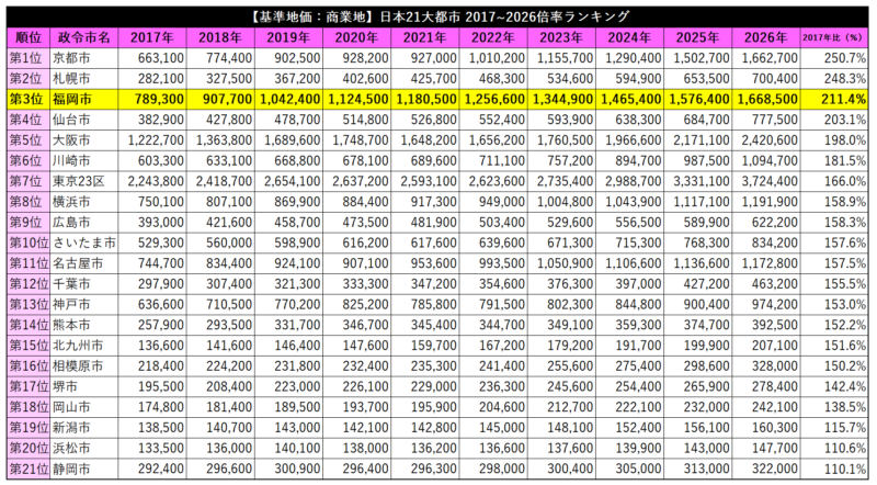 【2026基準地価】福岡市は住宅地5.5％増・商業地8.1％増、県庁所在地で上位