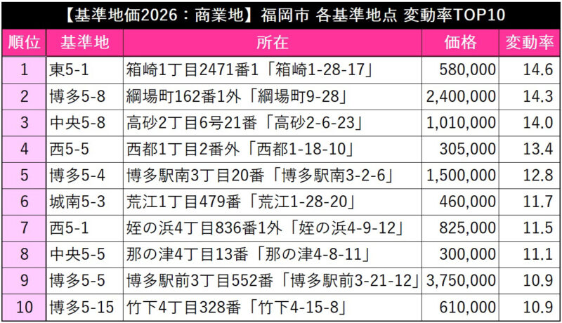 【2026基準地価】福岡市は住宅地5.5％増・商業地8.1％増、県庁所在地で上位