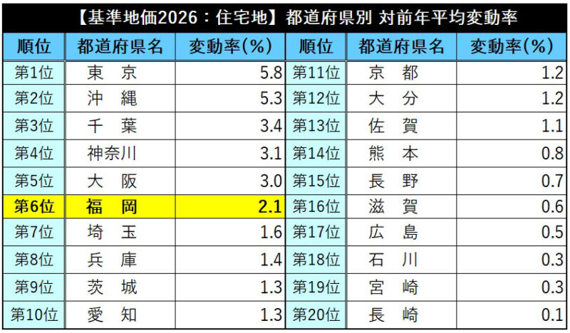 【2026基準地価】福岡市は住宅地5.5％増・商業地8.1％増、県庁所在地で上位