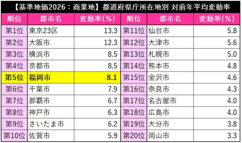 【2026基準地価】福岡市は住宅地5.5％増・商業地8.1％増、県庁所在地で上位