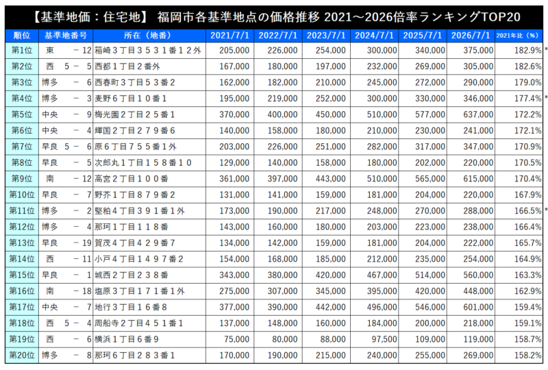 【2026基準地価】福岡市は住宅地5.5％増・商業地8.1％増、県庁所在地で上位