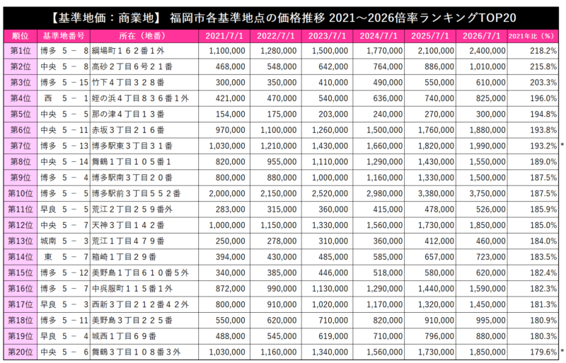 【2026基準地価】福岡市は住宅地5.5％増・商業地8.1％増、県庁所在地で上位