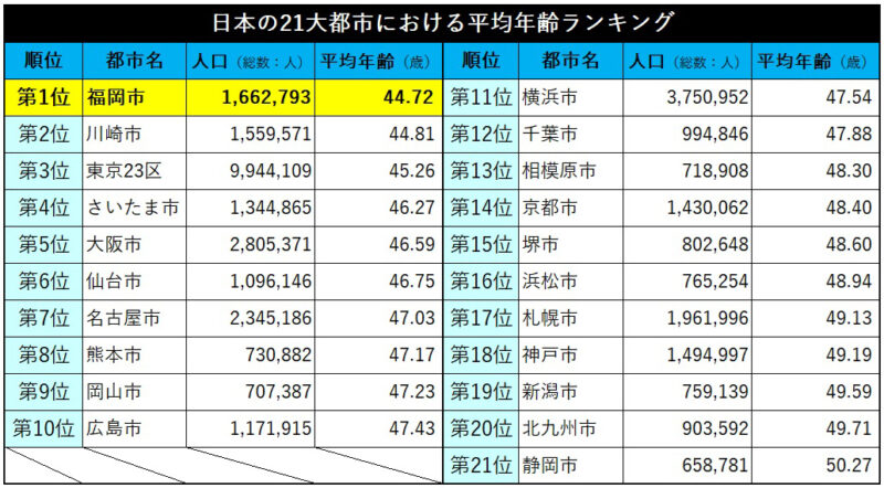 福岡市の平均年齢44.7歳は21大都市で最も若い。人口3.1%増も1位【国勢調査2025】