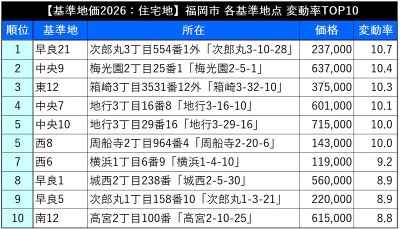 【2026基準地価】福岡市は住宅地5.5％増・商業地8.1％増、県庁所在地で上位