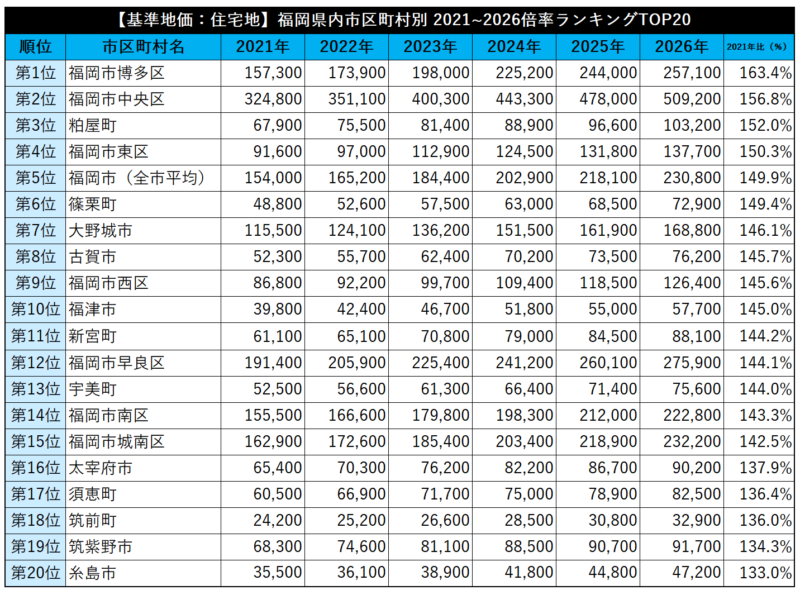 【2026基準地価】福岡市は住宅地5.5％増・商業地8.1％増、県庁所在地で上位