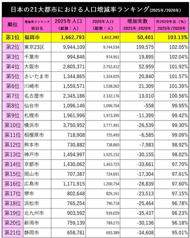 福岡市の平均年齢44.7歳は21大都市で最も若い。人口3.1%増も1位【国勢調査2025】