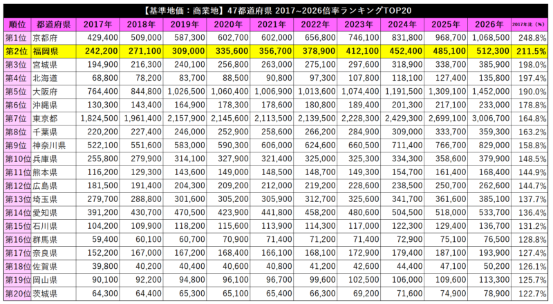 【2026基準地価】福岡市は住宅地5.5％増・商業地8.1％増、県庁所在地で上位