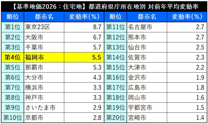 【2026基準地価】福岡市は住宅地5.5％増・商業地8.1％増、県庁所在地で上位