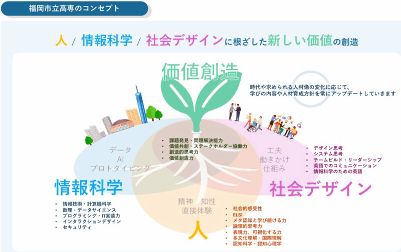 福岡市は2029年春の市立高専開校で高度デジタル人材育成を目指す