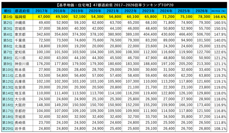 【2026基準地価】福岡市は住宅地5.5％増・商業地8.1％増、県庁所在地で上位