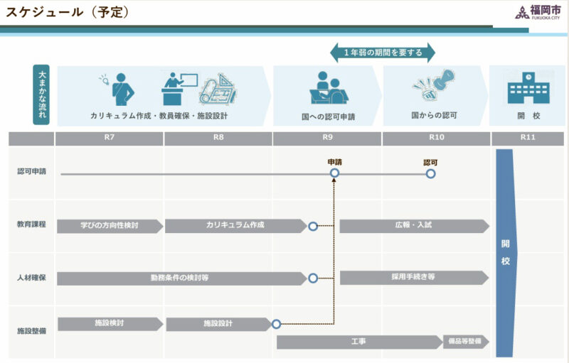 福岡市は2029年春の市立高専開校で高度デジタル人材育成を目指す
