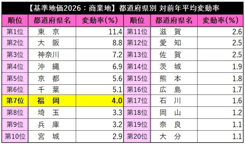 【2026基準地価】福岡市は住宅地5.5％増・商業地8.1％増、県庁所在地で上位